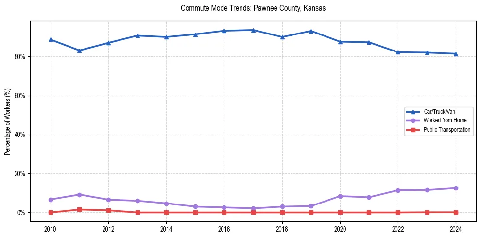 Transportation trends in Pawnee County, Kansas