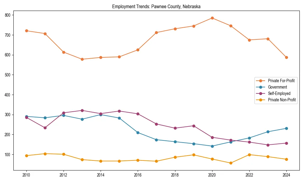 Long-term employment trends in 