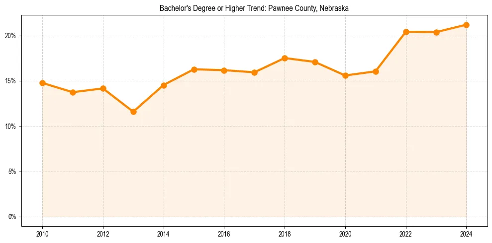 Trend chart showing bachelor degree growth in 