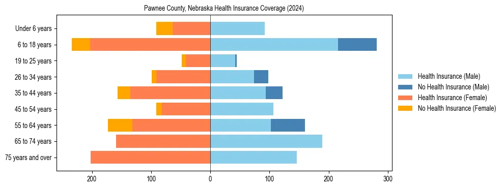 Health insurance pyramid for Pawnee County, Nebraska
