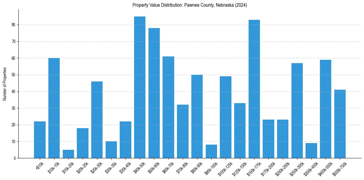Value Distribution for 