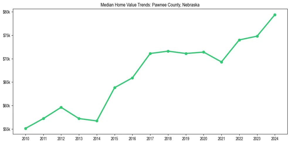 Median property value trends in 