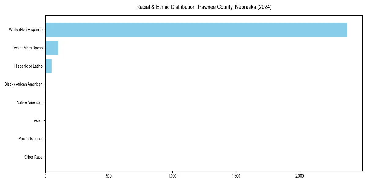 Bar chart showing racial distribution in  for 2024