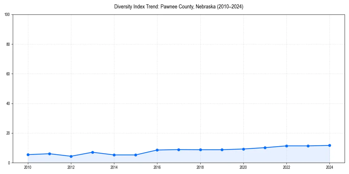 Line chart showing diversity index trends for 