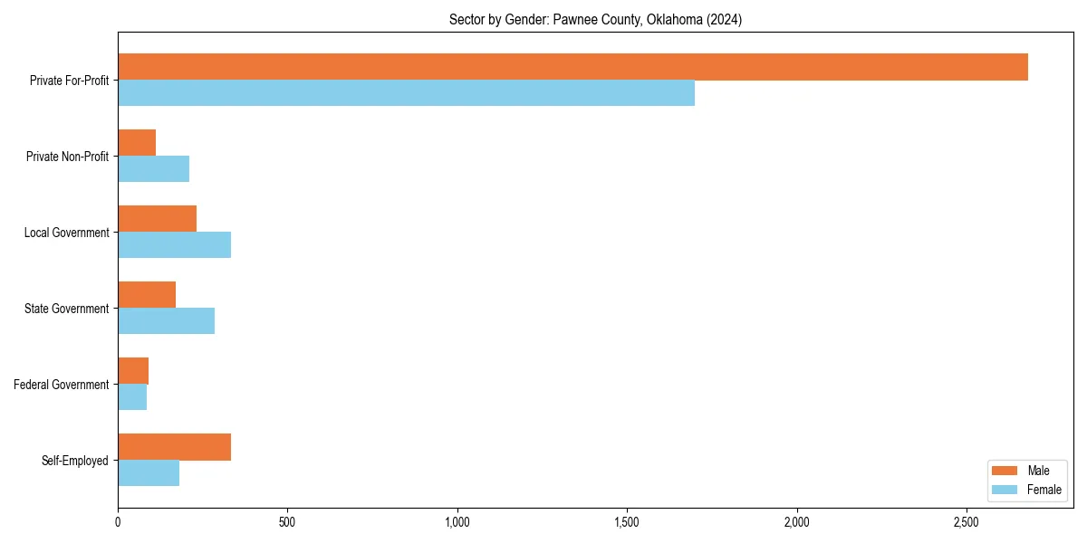 Employment sector breakdown by gender in 