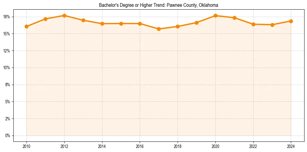 Trend chart showing bachelor degree growth in 