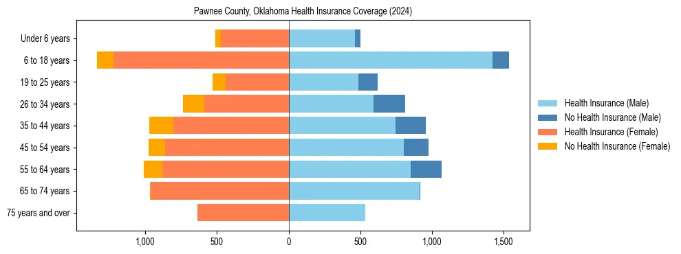 Health insurance pyramid for Pawnee County, Oklahoma