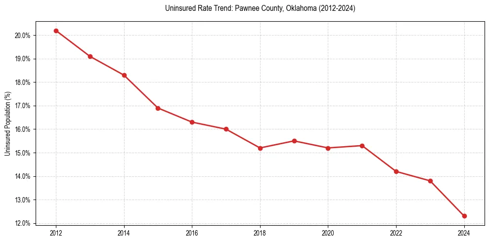 Uninsured trend chart for Pawnee County, Oklahoma