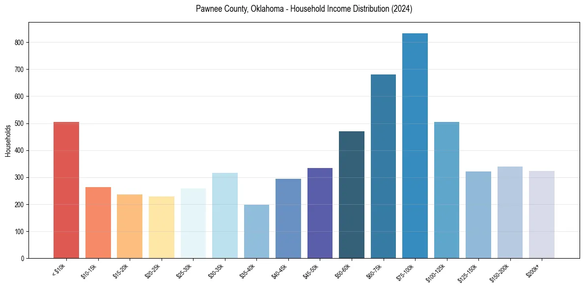 Income Distribution for 