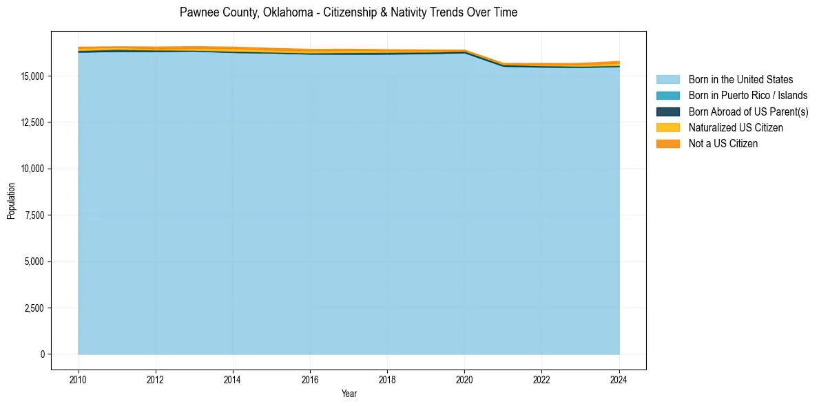 Historical nativity trends for 