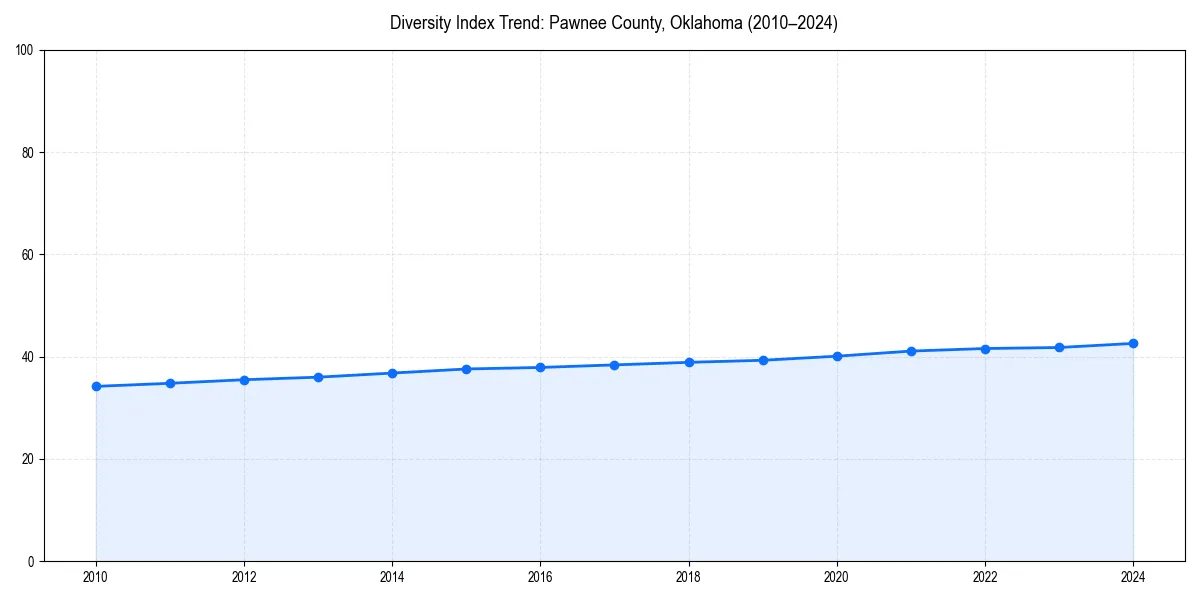 Line chart showing diversity index trends for 