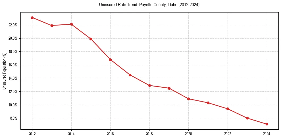 Uninsured trend chart for Payette County, Idaho