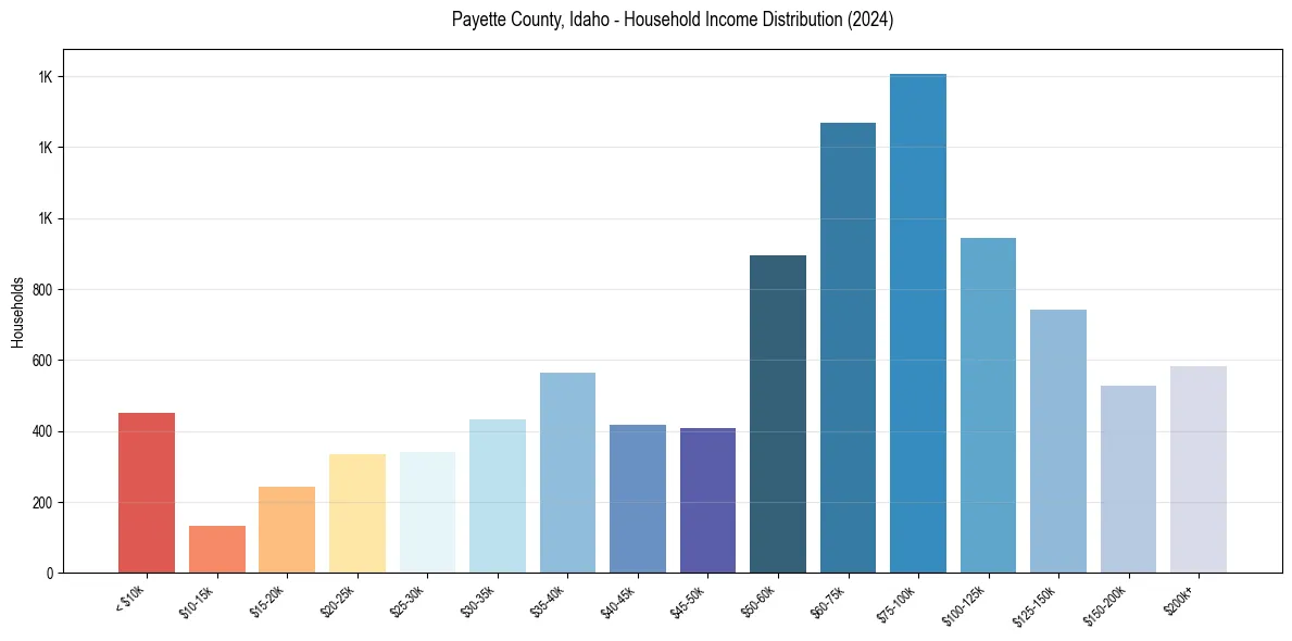 Income Distribution for 