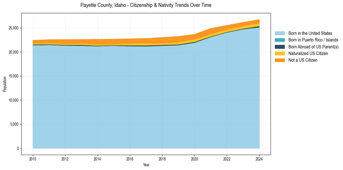 Historical nativity trends for 