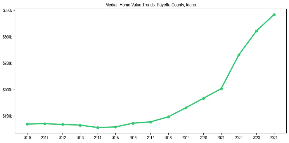 Median property value trends in 