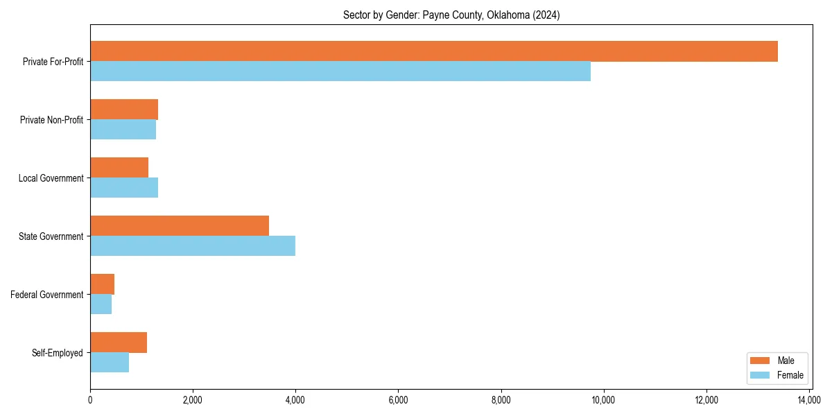 Employment sector breakdown by gender in 