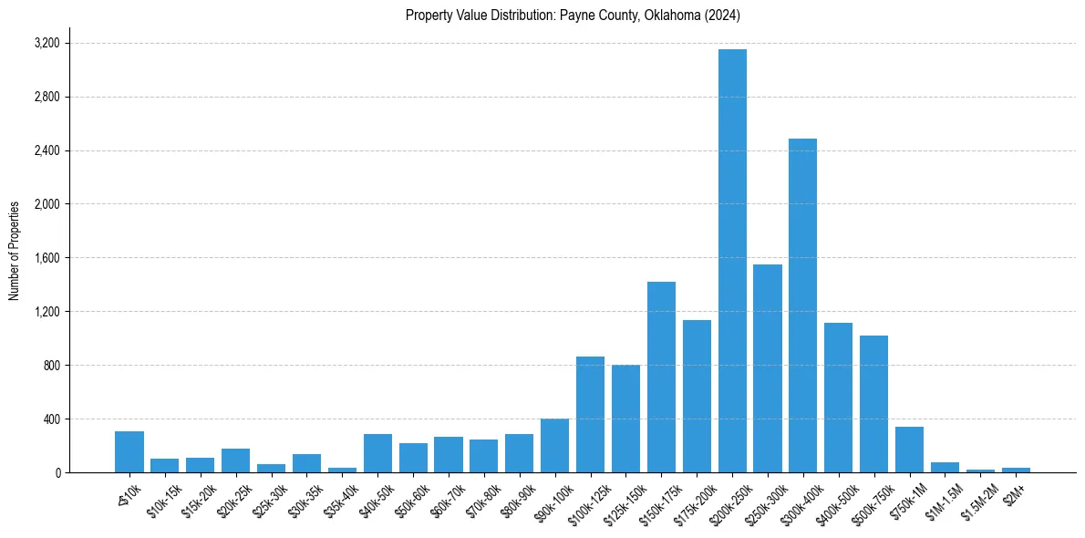 Value Distribution for 