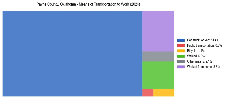 Commute modes in Payne County, Oklahoma
