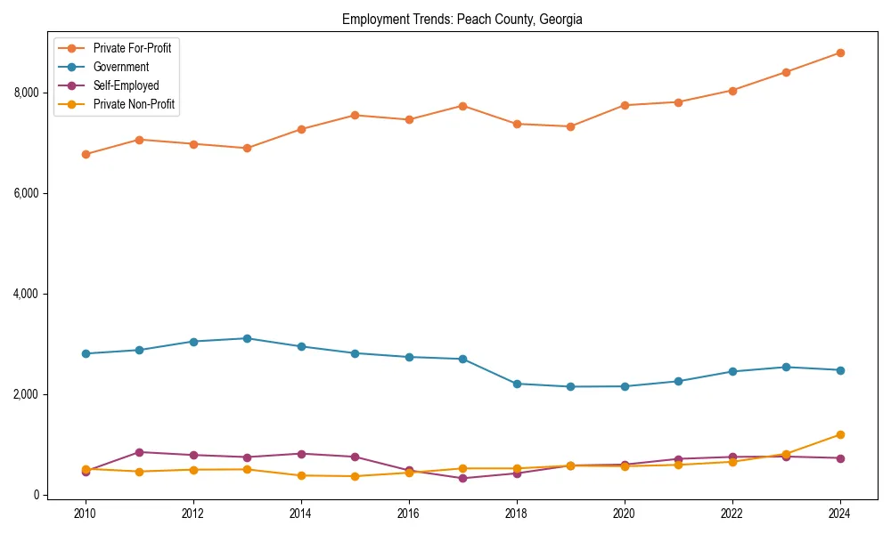 Long-term employment trends in 