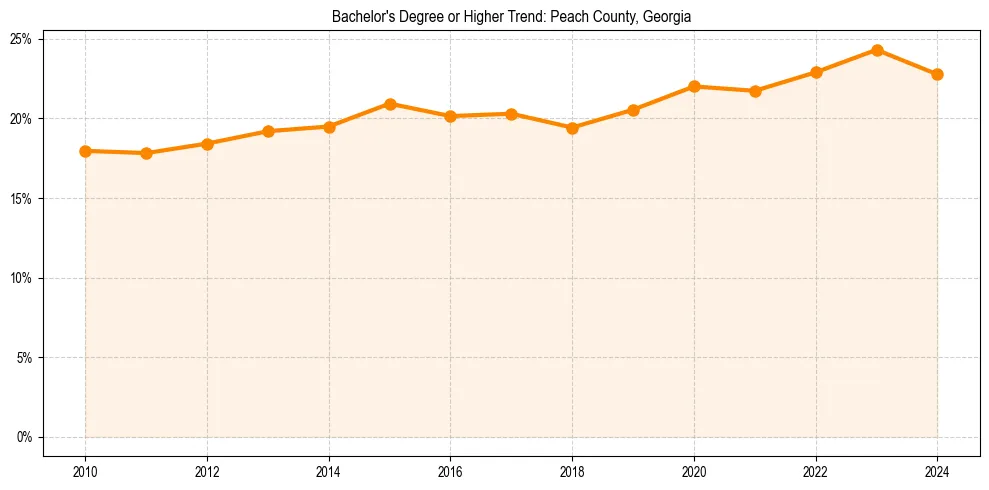 Trend chart showing bachelor degree growth in 