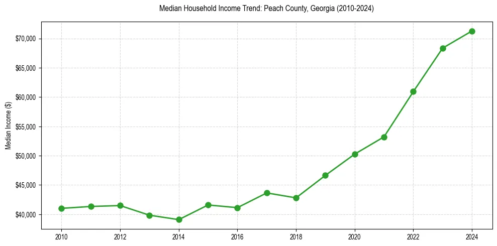 Income trend for 