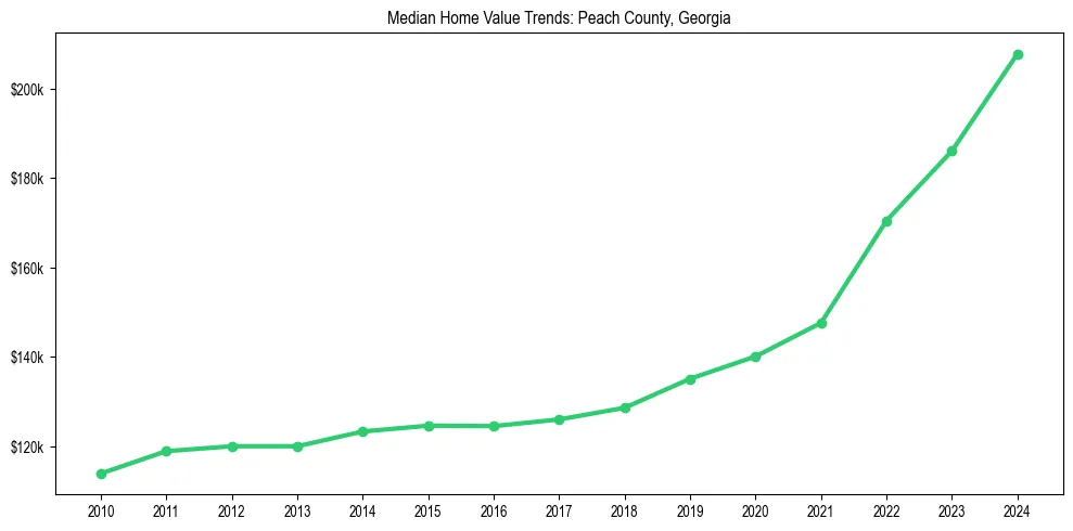 Median property value trends in 