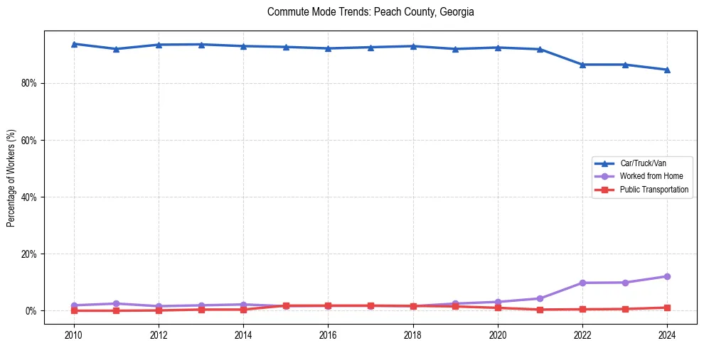 Transportation trends in Peach County, Georgia