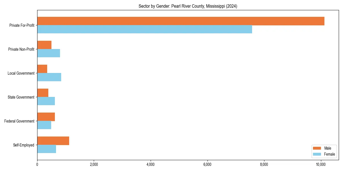 Employment sector breakdown by gender in 