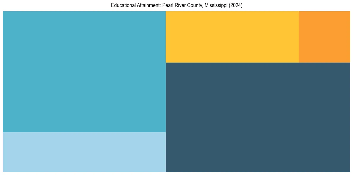 Education Treemap for  in 2024