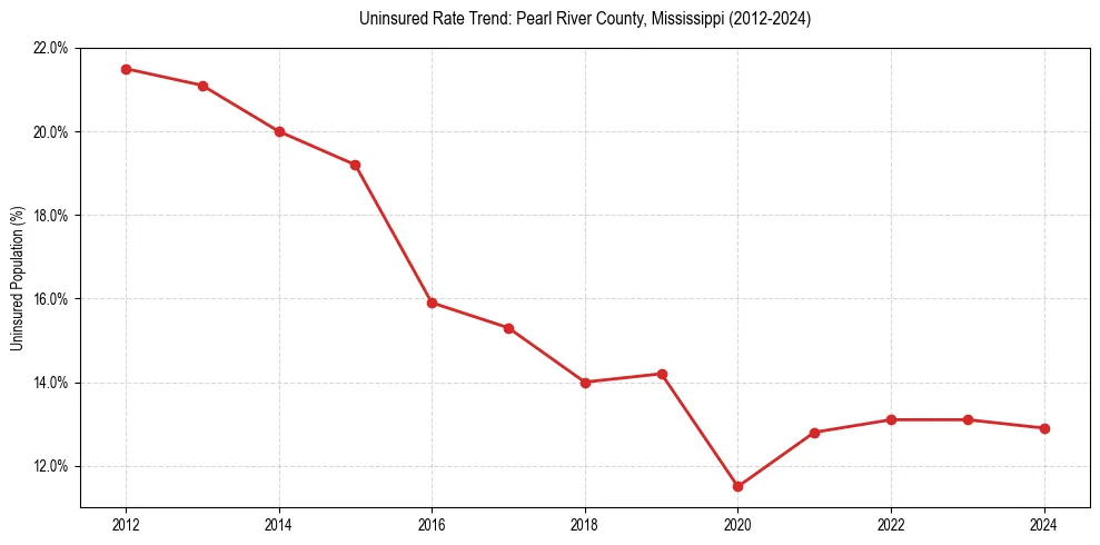 Uninsured trend chart for Pearl River County, Mississippi