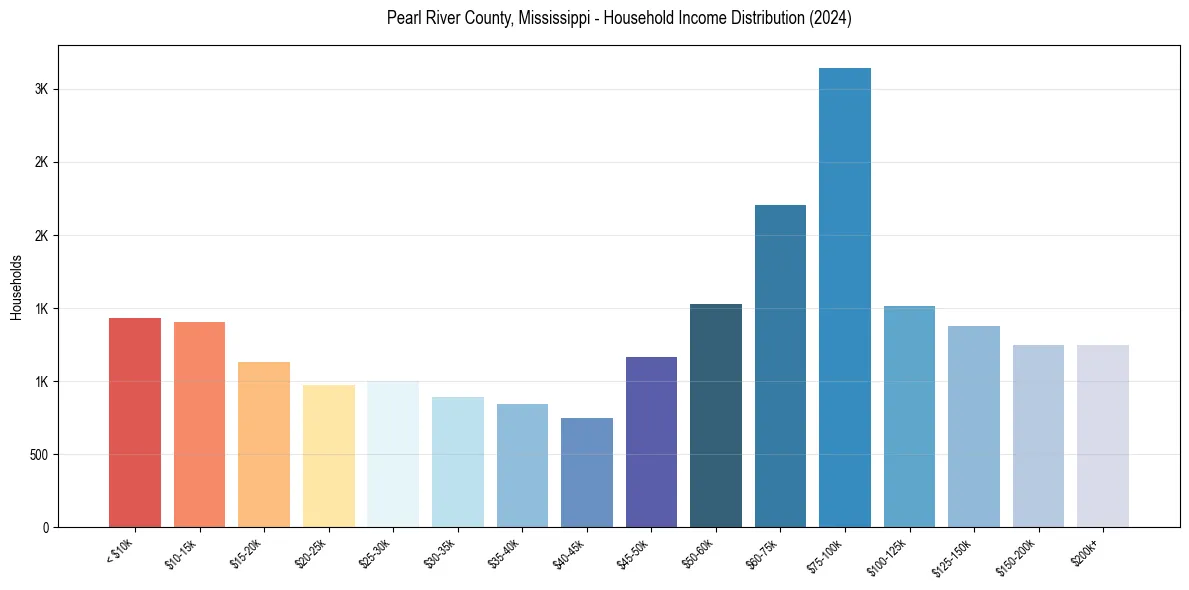 Income Distribution for 