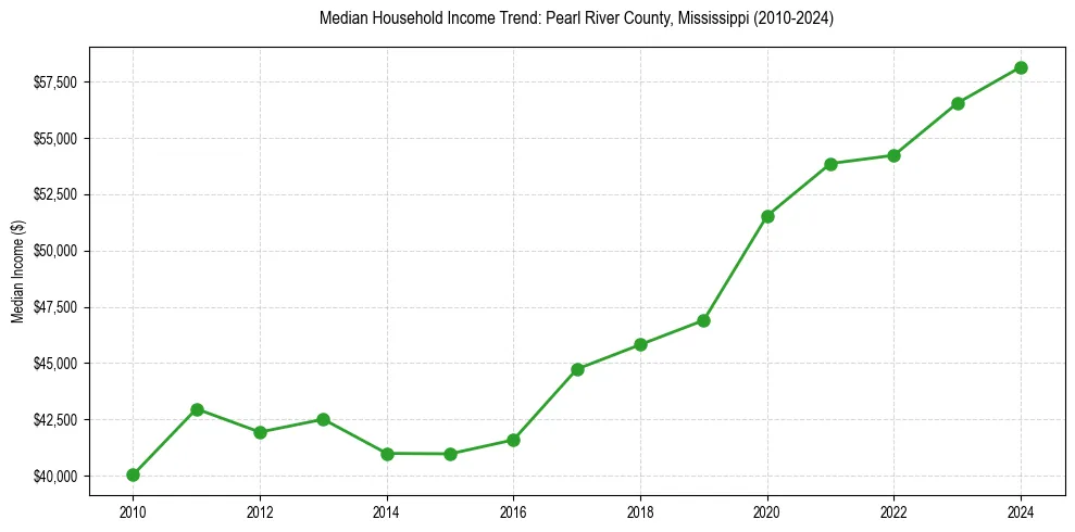 Income trend for 