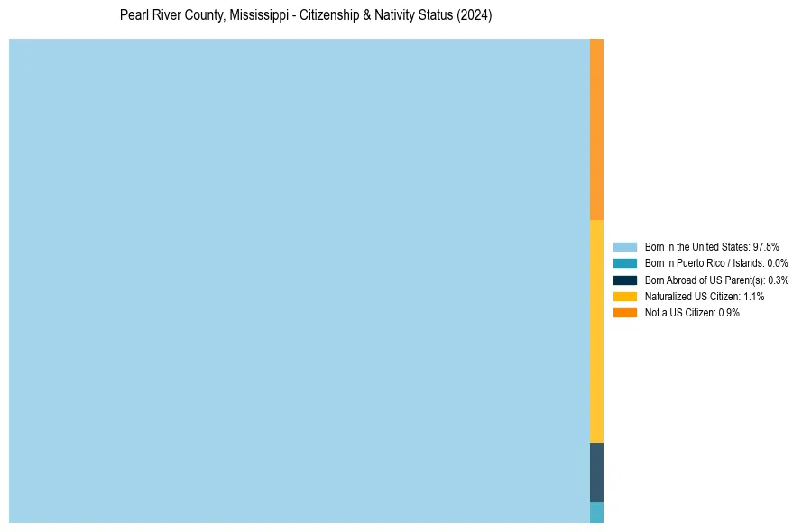 Nativity Treemap for 