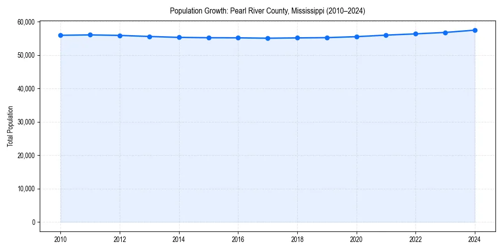 Population trends in 