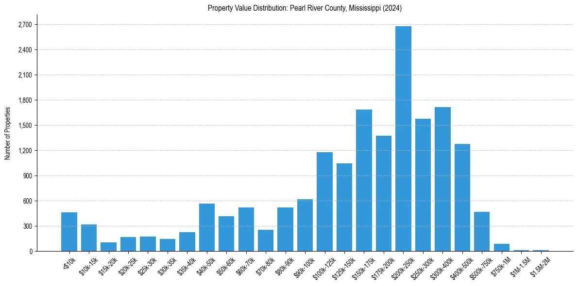 Value Distribution for 