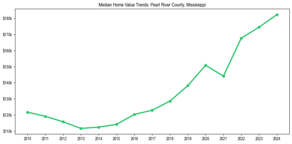 Median property value trends in 