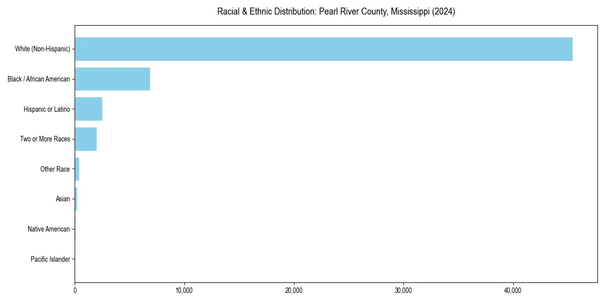 Bar chart showing racial distribution in  for 2024