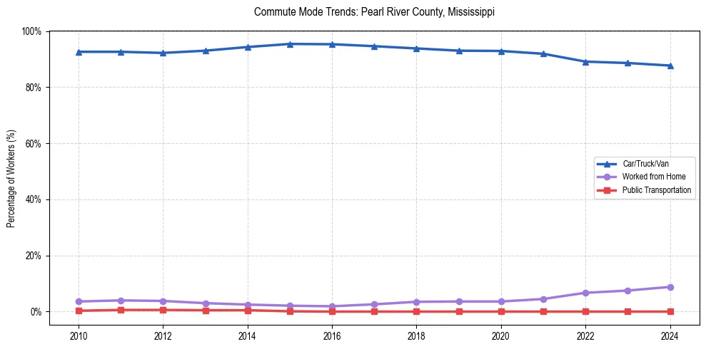 Transportation trends in Pearl River County, Mississippi