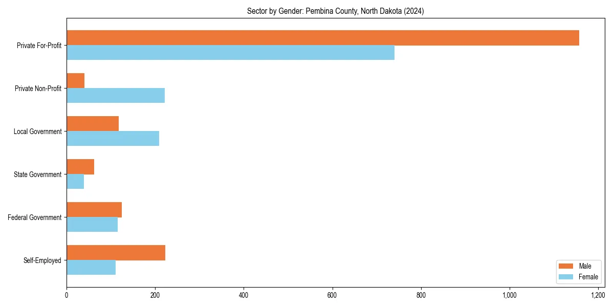 Employment sector breakdown by gender in 