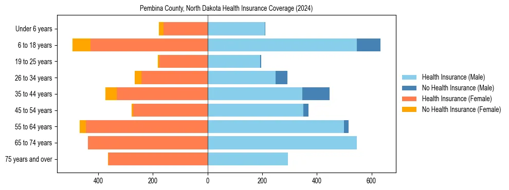 Health insurance pyramid for Pembina County, North Dakota