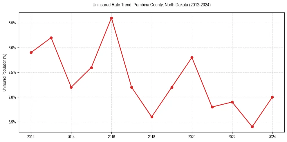 Uninsured trend chart for Pembina County, North Dakota