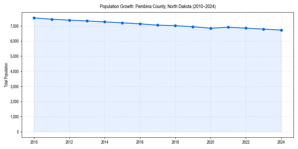 Population trends in 