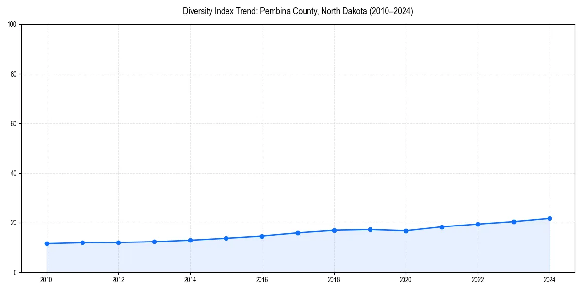 Line chart showing diversity index trends for 