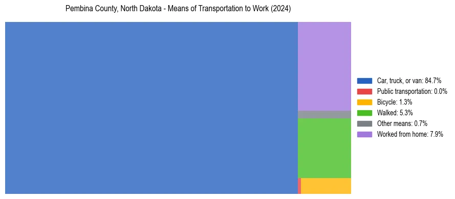 Commute modes in Pembina County, North Dakota