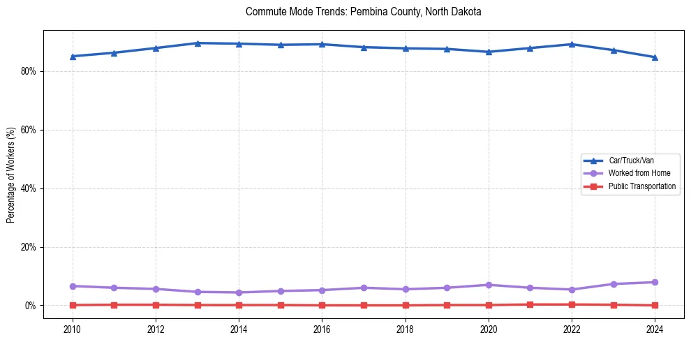Transportation trends in Pembina County, North Dakota