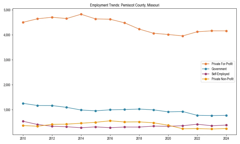Long-term employment trends in 