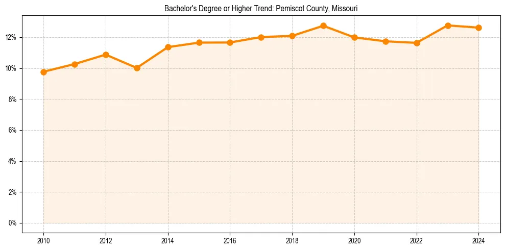 Trend chart showing bachelor degree growth in 