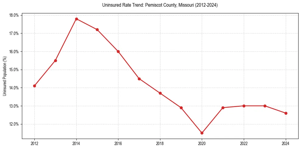 Uninsured trend chart for Pemiscot County, Missouri