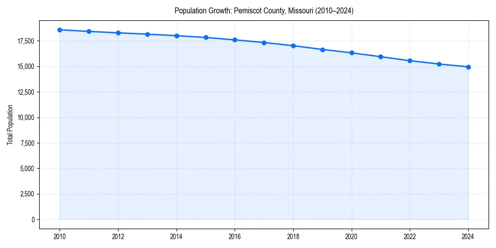 Population trends in 