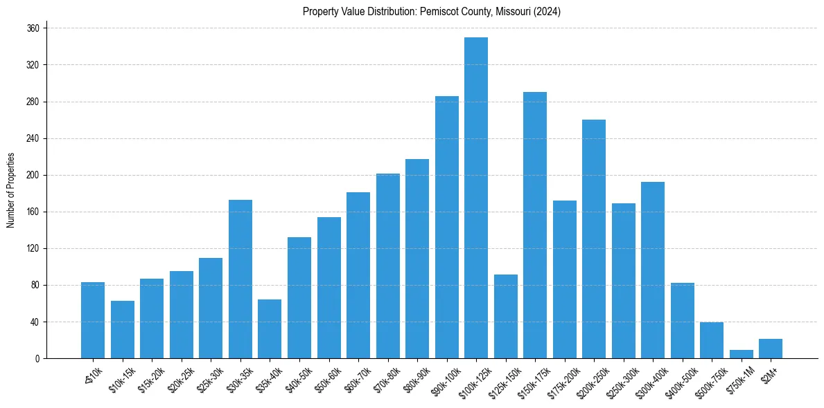 Value Distribution for 